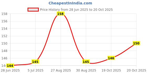 flipkart.com nitishree TURTAL FOOD & Tortoise food - 150 gm Sea Food 0.15 kg Dry Adult, New Born, Senior, Young Turtle Food nitishree Price History Graph from 28 Jun 2025 to 20 Oct 2025