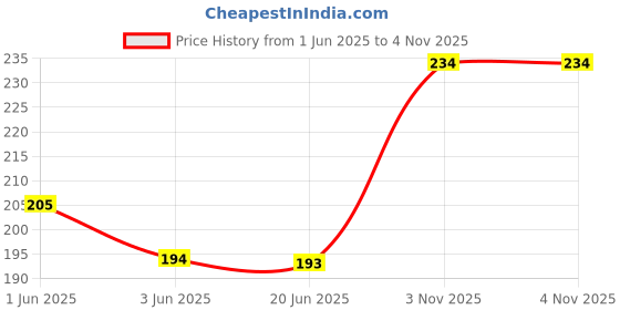 flipkart.com nitishree Turtle Food (500gm Refill Pouch) 0.5 kg Dry New Born, Adult, Young, Young Turtle Food nitishree Price History Graph from 1 Jun 2025 to 4 Nov 2025