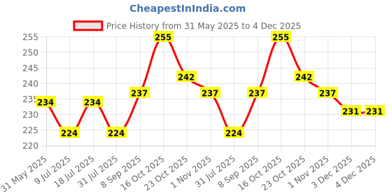 flipkart.com nitishree VINU AQUA 6001F Filter Five spange Sponge Aquarium Filter nitishree Price History Graph from 31 May 2025 to 3 Dec 2025