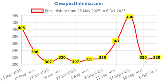 flipkart.com nitlok Egg Boiler Electric Automatic Off 7 Egg Poacher for Steaming, Cooking, Boiling and Frying, Multicolor 1 Egg Cooker nitlok Price History Graph from 25 May 2025 to 6 Oct 2025