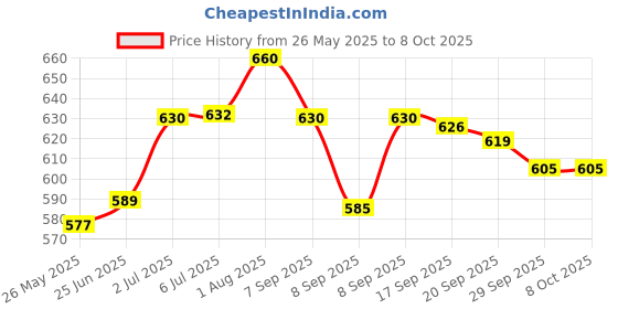 flipkart.com NITPICK Remote Dimmable 3-Modes LED Ring Light with Tabletop Stand with Ball-Head for Making up Youtube Videos Ring Flash Ring Flash Price History Graph from 26 May 2025 to 6 Oct 2025