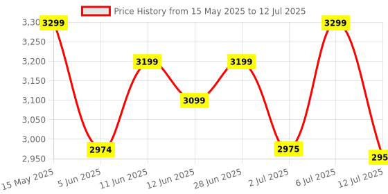 flipkart.com bigmuscles nutrition Nitra Isolate | 32g Protein | 10g EAA | Whey Protein with ProHydrolase Enzyme | Whey Protein bigmuscles nutrition Price History Graph from 15 May 2025 to 12 Jul 2025