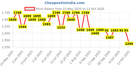 flipkart.com bigmuscles nutrition Nitra Isolate | 32g Protein | 10g EAA | Whey Protein with ProHydrolase Enzyme | Whey Protein bigmuscles nutrition Price History Graph from 23 May 2025 to 13 Oct 2025