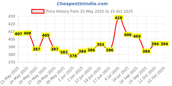 flipkart.com naturyz Nitric Pump 2500 L-Arginine Citrulline Caffeine for Pre-workout & Stamina naturyz Price History Graph from 15 May 2025 to 15 Oct 2025