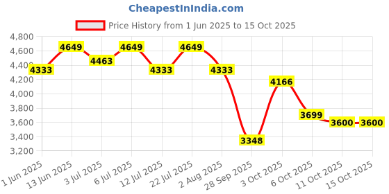 flipkart.com bigmuscles nutrition Nitric Whey Protein | 27g Whey Protein Isolate with ProHydrolase Enzyme Tech. | Whey Protein bigmuscles nutrition Price History Graph from 1 Jun 2025 to 14 Oct 2025