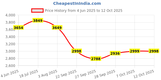 flipkart.com bigmuscles nutrition Nitric Whey Protein | 27g Whey Protein Isolate with ProHydrolase Enzyme Tech. | Whey Protein bigmuscles nutrition Price History Graph from 4 Jun 2025 to 12 Oct 2025