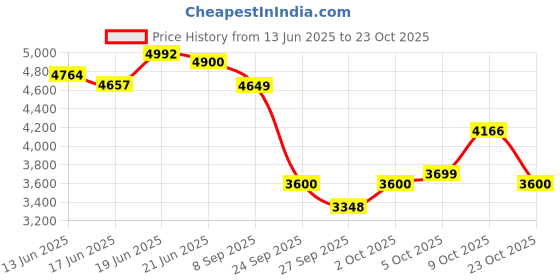 flipkart.com bigmuscles nutrition Nitric Whey Protein | 27g Whey Protein Isolate with ProHydrolase Enzyme Tech. | Whey Protein bigmuscles nutrition Price History Graph from 13 Jun 2025 to 23 Oct 2025