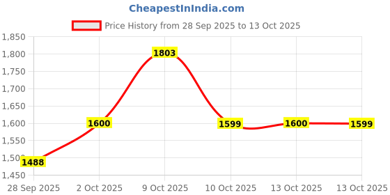 flipkart.com bigmuscles nutrition Nitric Whey Protein | 27g Whey Protein Isolate with ProHydrolase Enzyme Tech. | Whey Protein bigmuscles nutrition Price History Graph from 28 Sep 2025 to 13 Oct 2025