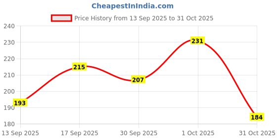 flipkart.com NITRILE BLACK LARGE GLOVES (50 PCS) (DISPOSABLE & POWDER FREE) BY WEIGHT Temporary Tattoo Kit tattoo Price History Graph from 13 Sep 2025 to 31 Oct 2025