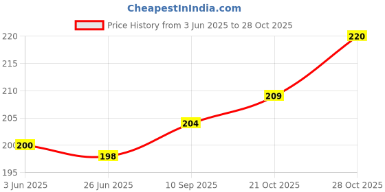 flipkart.com fortuner Nitrile Fully Dipped Cuff Safety Gloves 1 Pair Heavy Duty Nitrile Safety Gloves fortuner Price History Graph from 3 Jun 2025 to 28 Oct 2025