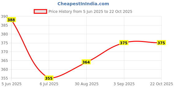 flipkart.com rbgiit Nitrile Half Coated Heat Resistant Gloves for Gardening Finger & Hand Protection Golf Gloves rbgiit Price History Graph from 5 Jun 2025 to 22 Oct 2025