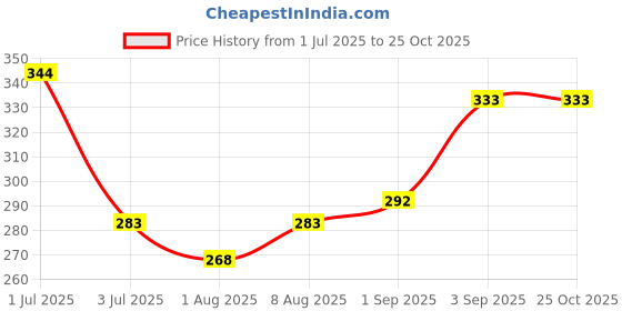 flipkart.com rbgiit Nitrile Heat Resistant Heavy Nylon Gloves for Finger and Hand Protection Climbing Gloves rbgiit Price History Graph from 1 Jul 2025 to 24 Oct 2025
