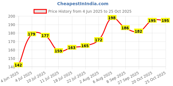 flipkart.com etshandpro Nitrile Powder free food grade single use Wet and Dry Glove Set etshandpro Price History Graph from 4 Jun 2025 to 25 Oct 2025