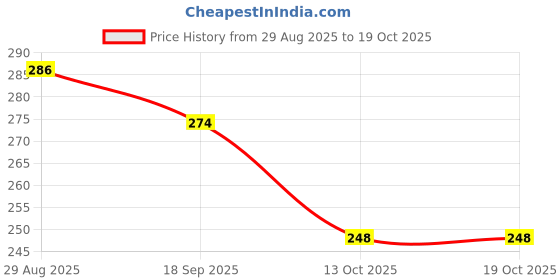 flipkart.com etshandpro Nitrile powder free food processing, Medical Wet and Dry Disposable Glove Set etshandpro Price History Graph from 29 Aug 2025 to 18 Oct 2025