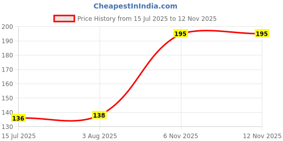 flipkart.com techtion Nitrilon Multipro White-Grey Half-Dip Coating Safety Gloves Pack of 2 Pair M Nitrile Safety Gloves techtion Price History Graph from 15 Jul 2025 to 11 Nov 2025
