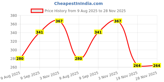 flipkart.com techtion Nitrilon Multipro White-Grey Half-Dip Coating Safety Gloves Pack of 4 Pairs M Nitrile Safety Gloves techtion Price History Graph from 9 Aug 2025 to 27 Nov 2025