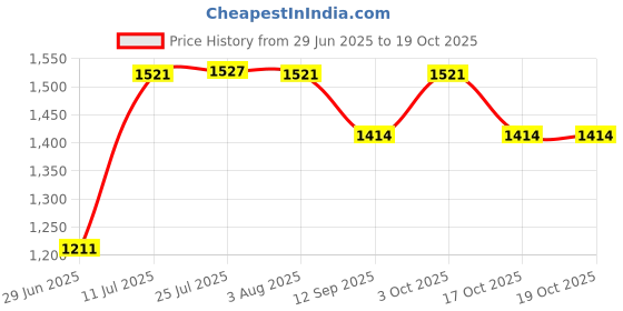 flipkart.com nitro 01 002 Vessel Sink nitro Price History Graph from 29 Jun 2025 to 18 Oct 2025