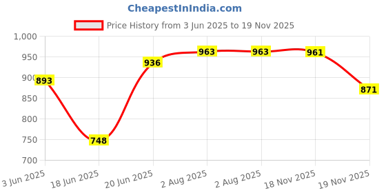 flipkart.com NITRO 24X18X9 PREMIUM KITCHEN SINK WITH MIRROR POLISH 01 Vessel Sink nitro Price History Graph from 3 Jun 2025 to 19 Nov 2025