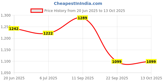 flipkart.com action NITRO 611 Lightweight,Comfortable,Trendy,Running, Breathable,Gym Lace-Up Running Shoes For Men action Price History Graph from 20 Jun 2025 to 12 Oct 2025