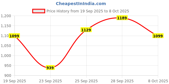 flipkart.com action NITRO 611 Lightweight,Comfortable,Trendy,Running, Breathable,Gym Lace-Up Running Shoes For Men action Price History Graph from 19 Sep 2025 to 8 Oct 2025