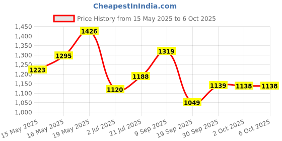 flipkart.com action NITRO-802 Lightweight Comfortable Extra Bouce Cushioned Casuals For Men action Price History Graph from 15 May 2025 to 5 Oct 2025