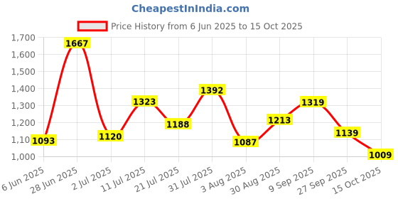 flipkart.com action NITRO-802 Lightweight Comfortable Extra Bouce Cushioned Casuals For Men action Price History Graph from 6 Jun 2025 to 15 Oct 2025