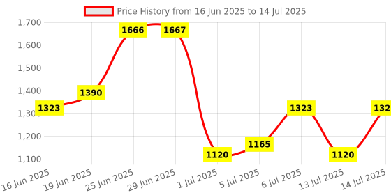 flipkart.com action NITRO-802 Lightweight Comfortable Extra Bouce Cushioned Casuals For Men action Price History Graph from 16 Jun 2025 to 14 Jul 2025