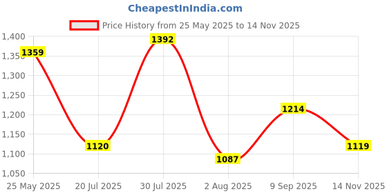 flipkart.com action NITRO 802 Lightweight,Comfortable,Trendy,Running, Breathable,Gym Lace-Up Running Shoes For Men action Price History Graph from 25 May 2025 to 14 Nov 2025