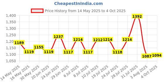 flipkart.com action NITRO 802 Lightweight,Comfortable,Trendy,Running, Breathable,Gym Lace-Up Running Shoes For Men action Price History Graph from 14 May 2025 to 4 Oct 2025