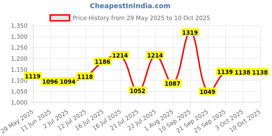 flipkart.com action NITRO 802 Lightweight,Comfortable,Trendy,Running, Breathable,Gym Lace-Up Running Shoes For Men action Price History Graph from 29 May 2025 to 10 Oct 2025