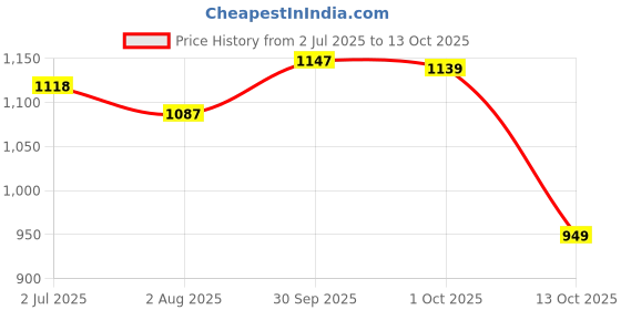 flipkart.com action NITRO 802 Lightweight,Comfortable,Trendy,Running, Breathable,Gym Lace-Up Running Shoes For Men action Price History Graph from 2 Jul 2025 to 13 Oct 2025