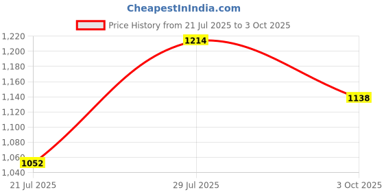 flipkart.com action NITRO 802 Lightweight,Comfortable,Trendy,Running, Breathable,Gym Lace-Up Running Shoes For Men action Price History Graph from 21 Jul 2025 to 3 Oct 2025