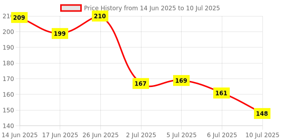 flipkart.com envy Nitro Deodorant Spray-For Men envy Price History Graph from 14 Jun 2025 to 10 Jul 2025
