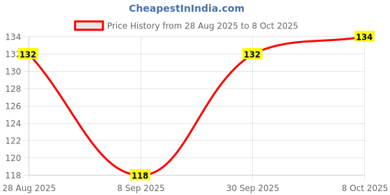 flipkart.com envy nitro Deodorant Spray - For Men envy Price History Graph from 28 Aug 2025 to 8 Oct 2025