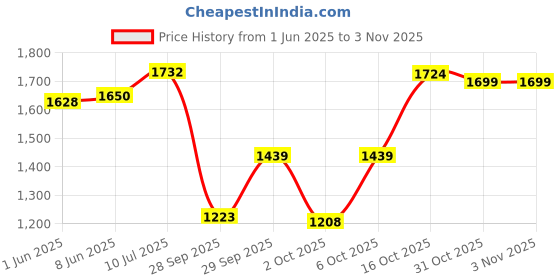 flipkart.com big rock nutrition Nitro Gainer Labdoor Certified Weight Gainers/Mass Gainers big rock nutrition Price History Graph from 1 Jun 2025 to 31 Oct 2025