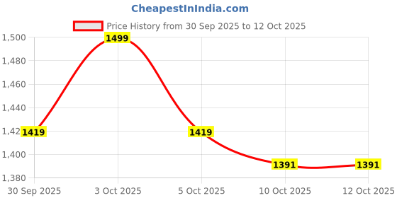 flipkart.com muscletech Nitro-Tech 100% Whey Gold for Men & Women Whey Protein muscletech Price History Graph from 30 Sep 2025 to 11 Oct 2025