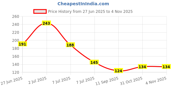 flipkart.com nitron Gas Lighter Stainless Steel 1 Feet Long Silver Kitchen Stove Lighter Steel Electronic Gas Lighter nitron Price History Graph from 27 Jun 2025 to 3 Nov 2025