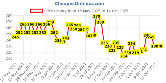 flipkart.com nitron Plastic Rectangular Medicine Box,Multi Purpose Box First Aid Kit nitron Price History Graph from 13 May 2025 to 14 Oct 2025