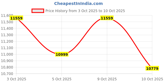 flipkart.com muscletech Nitrotech 100% Whey Gold Support & Recovery Whey Protein muscletech Price History Graph from 3 Oct 2025 to 10 Oct 2025