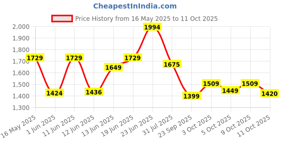 flipkart.com muscletech NitroTech 30g Protein, 3g creatine monohydrate ultimate muscle building formula Whey Protein muscletech Price History Graph from 16 May 2025 to 11 Oct 2025