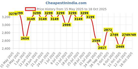 flipkart.com muscletech NitroTech 30g Protein, 3g creatine monohydrate ultimate muscle building formula Whey Protein muscletech Price History Graph from 15 May 2025 to 17 Oct 2025