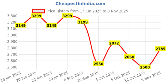 flipkart.com muscletech NitroTech 30g Protein, 3g creatine monohydrate ultimate muscle building formula Whey Protein muscletech Price History Graph from 13 Jun 2025 to 8 Nov 2025