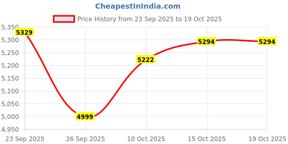 flipkart.com muscletech NitroTech 30g Protein, 3g creatine monohydrate ultimate muscle building formula Whey Protein muscletech Price History Graph from 23 Sep 2025 to 18 Oct 2025