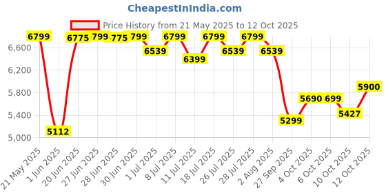 flipkart.com muscletech NitroTech Ripped Protein Powder for Muscle Support Low Fat Lean Whey Protein muscletech Price History Graph from 21 May 2025 to 12 Oct 2025