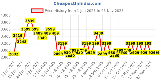 flipkart.com muscletech NitroTech Ripped Protein Powder for Muscle Support Low Fat Lean Whey Protein muscletech Price History Graph from 1 Jun 2025 to 25 Nov 2025