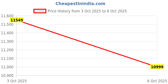 flipkart.com muscletech Nitrotech Ultimate Muscle Building Formula Whey Protein Whey Protein muscletech Price History Graph from 3 Oct 2025 to 6 Oct 2025