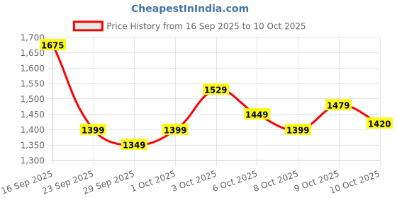 flipkart.com muscletech Nitrotech Whey Protien Ultimate Muscle Building Formula Whey Protein muscletech Price History Graph from 16 Sep 2025 to 10 Oct 2025