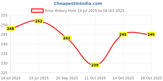 flipkart.com nits Kitchen Press nits Price History Graph from 14 Jul 2025 to 17 Oct 2025