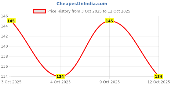 flipkart.com nits Underarms Sweat Pads Disposable Highly Absorbent Sweat Pads Sweat Pads nits Price History Graph from 3 Oct 2025 to 12 Oct 2025