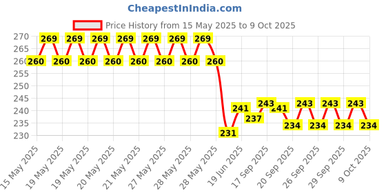 flipkart.com nits venture Mendu Vada Maker Vada Maker nits venture Price History Graph from 15 May 2025 to 9 Oct 2025